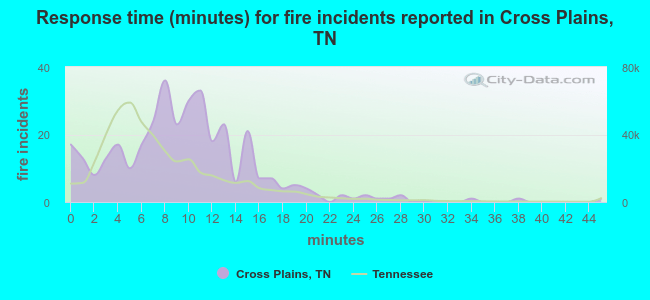 Response time (minutes) for fire incidents reported in Cross Plains, TN