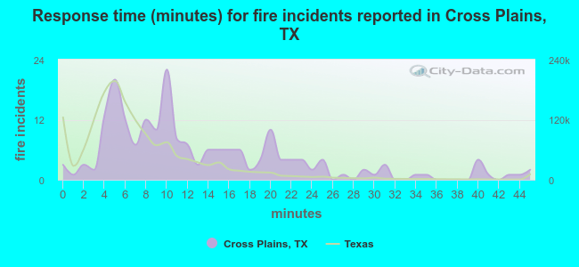 Response time (minutes) for fire incidents reported in Cross Plains, TX