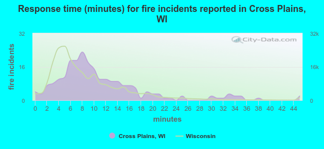 Response time (minutes) for fire incidents reported in Cross Plains, WI