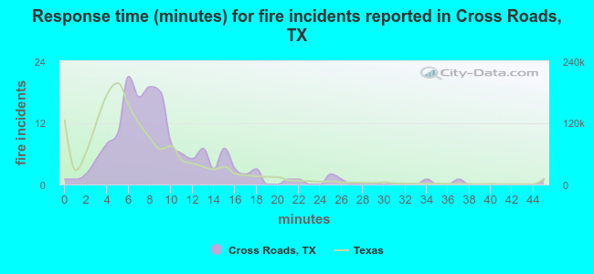 Response time (minutes) for fire incidents reported in Cross Roads, TX