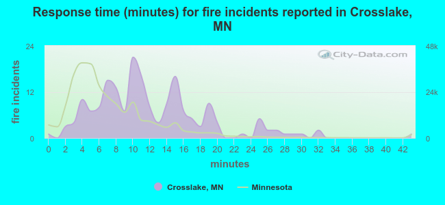 Response time (minutes) for fire incidents reported in Crosslake, MN