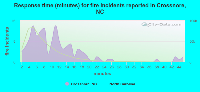 Response time (minutes) for fire incidents reported in Crossnore, NC