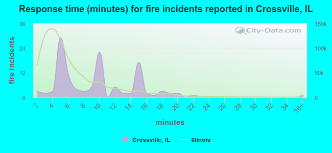 Response time (minutes) for fire incidents reported in Crossville, IL