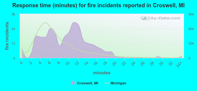 Response time (minutes) for fire incidents reported in Croswell, MI
