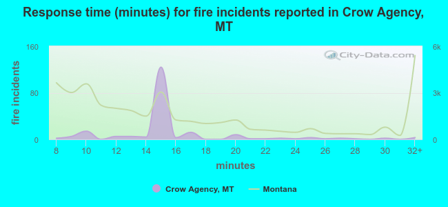 Response time (minutes) for fire incidents reported in Crow Agency, MT
