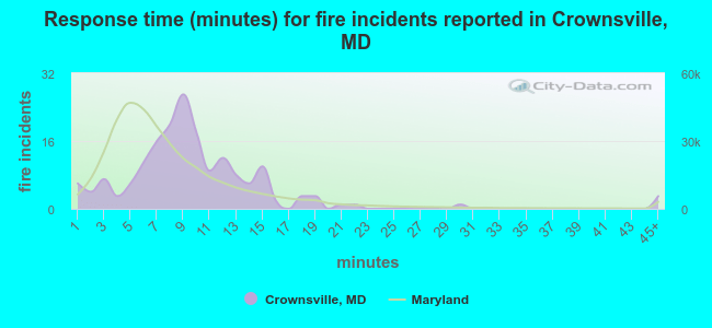 Response time (minutes) for fire incidents reported in Crownsville, MD