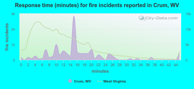 Response time (minutes) for fire incidents reported in Crum, WV