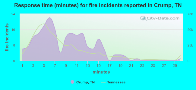 Response time (minutes) for fire incidents reported in Crump, TN