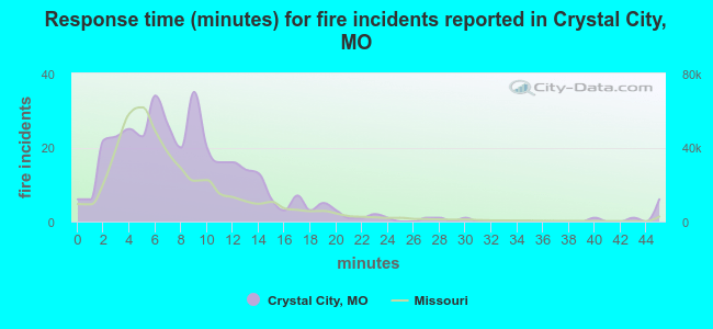 Response time (minutes) for fire incidents reported in Crystal City, MO