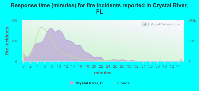 Response time (minutes) for fire incidents reported in Crystal River, FL