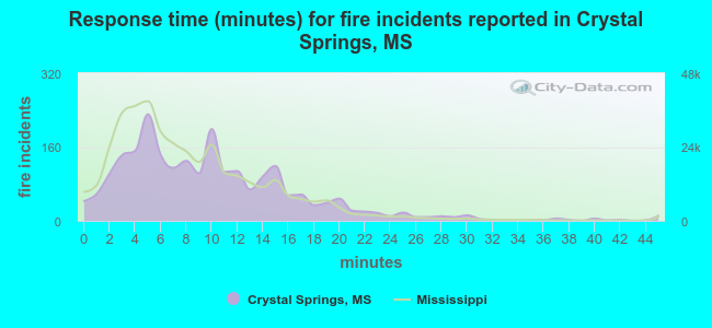 Response time (minutes) for fire incidents reported in Crystal Springs, MS