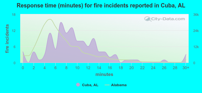 Response time (minutes) for fire incidents reported in Cuba, AL