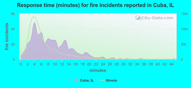 Response time (minutes) for fire incidents reported in Cuba, IL