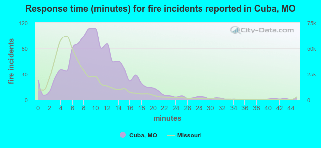 Response time (minutes) for fire incidents reported in Cuba, MO