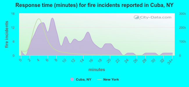Response time (minutes) for fire incidents reported in Cuba, NY