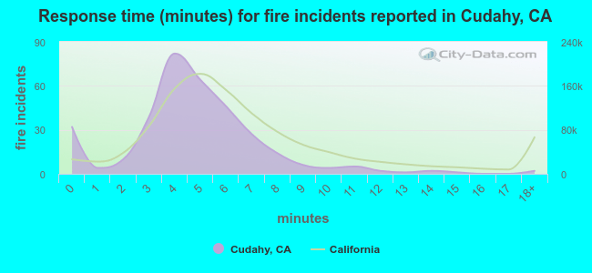 Response time (minutes) for fire incidents reported in Cudahy, CA