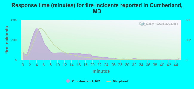 Response time (minutes) for fire incidents reported in Cumberland, MD