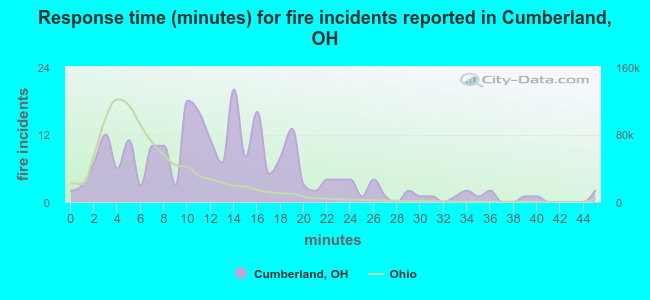 Response time (minutes) for fire incidents reported in Cumberland, OH