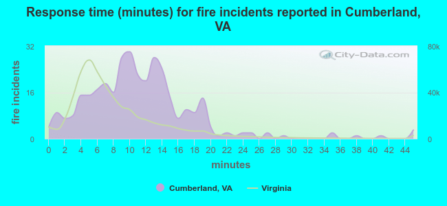 Response time (minutes) for fire incidents reported in Cumberland, VA