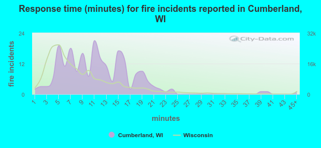 Response time (minutes) for fire incidents reported in Cumberland, WI