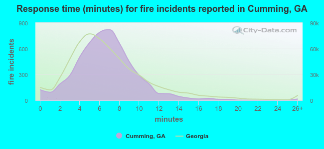 Response time (minutes) for fire incidents reported in Cumming, GA