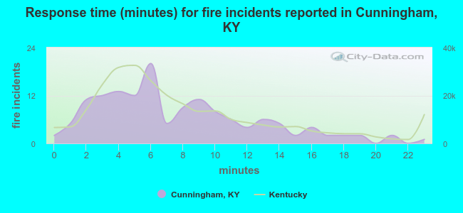 Response time (minutes) for fire incidents reported in Cunningham, KY