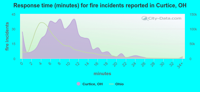 Response time (minutes) for fire incidents reported in Curtice, OH