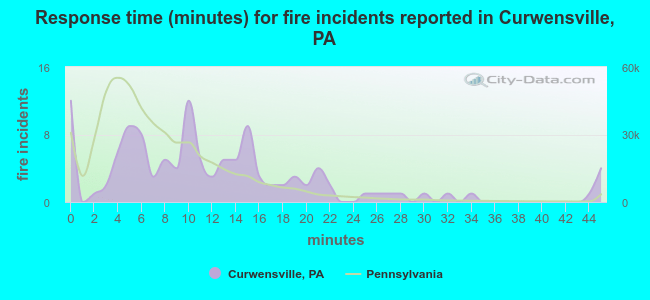 Response time (minutes) for fire incidents reported in Curwensville, PA