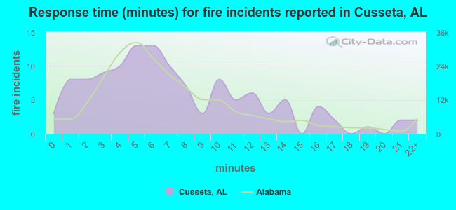 Response time (minutes) for fire incidents reported in Cusseta, AL