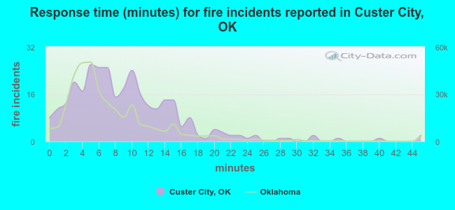 Response time (minutes) for fire incidents reported in Custer City, OK