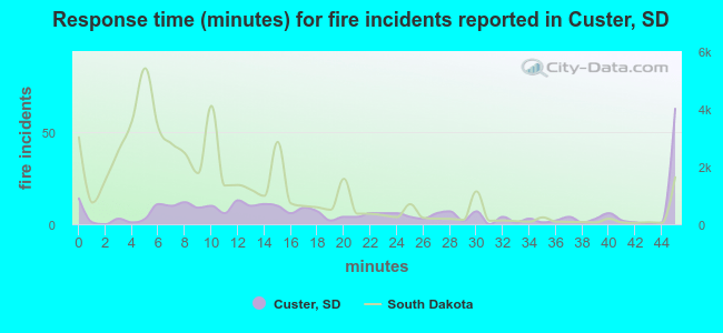 Response time (minutes) for fire incidents reported in Custer, SD