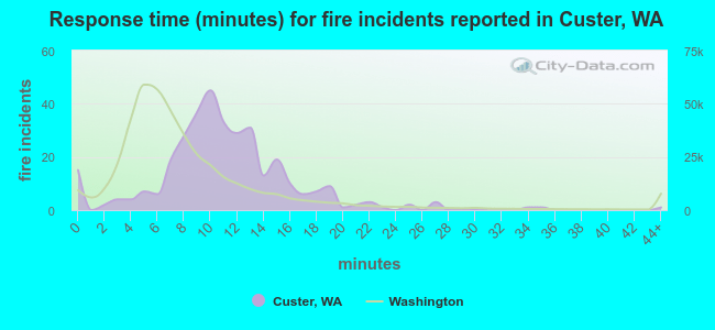 Response time (minutes) for fire incidents reported in Custer, WA