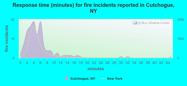 Response time (minutes) for fire incidents reported in Cutchogue, NY