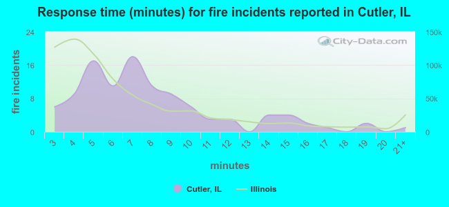 Response time (minutes) for fire incidents reported in Cutler, IL