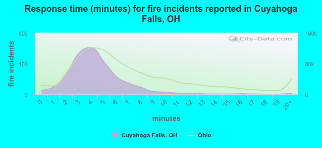 Response time (minutes) for fire incidents reported in Cuyahoga Falls, OH
