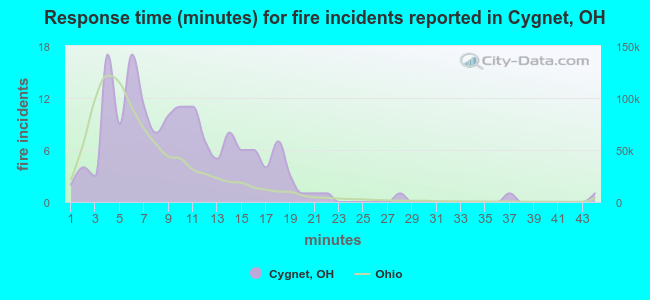 Response time (minutes) for fire incidents reported in Cygnet, OH