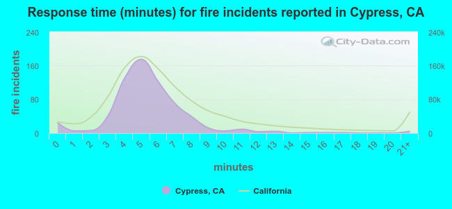 Response time (minutes) for fire incidents reported in Cypress, CA