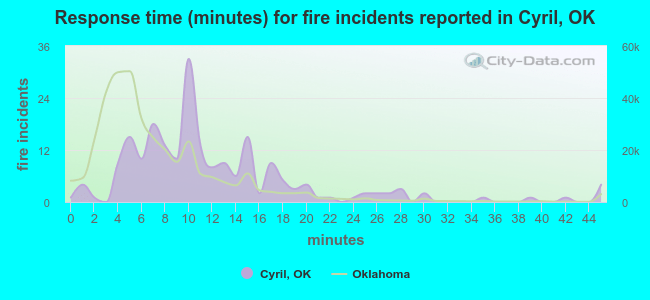 Response time (minutes) for fire incidents reported in Cyril, OK