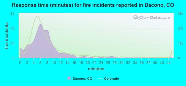 Response time (minutes) for fire incidents reported in Dacono, CO