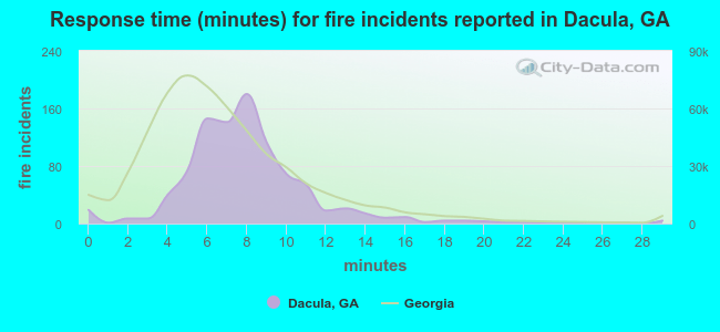Response time (minutes) for fire incidents reported in Dacula, GA