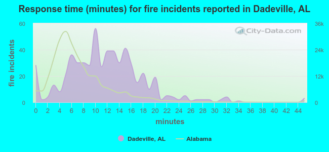 Response time (minutes) for fire incidents reported in Dadeville, AL