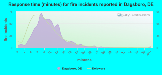 Response time (minutes) for fire incidents reported in Dagsboro, DE