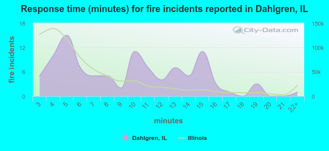 Response time (minutes) for fire incidents reported in Dahlgren, IL