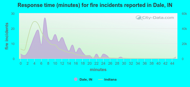 Response time (minutes) for fire incidents reported in Dale, IN