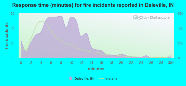 Response time (minutes) for fire incidents reported in Daleville, IN