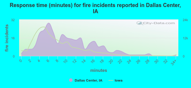 Response time (minutes) for fire incidents reported in Dallas Center, IA