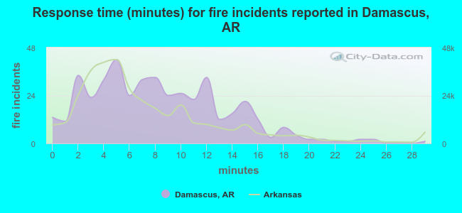 Response time (minutes) for fire incidents reported in Damascus, AR