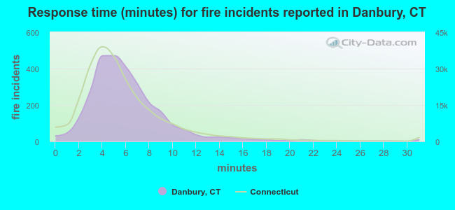 Response time (minutes) for fire incidents reported in Danbury, CT