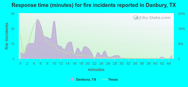Response time (minutes) for fire incidents reported in Danbury, TX