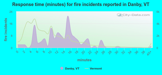 Response time (minutes) for fire incidents reported in Danby, VT